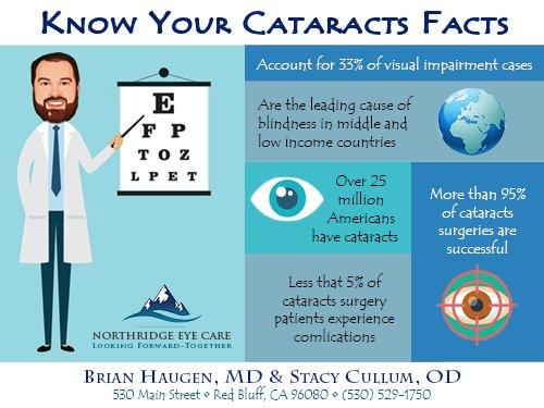 Know your Cataract Facts!!