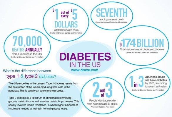 Type !! Diabetes Specialists