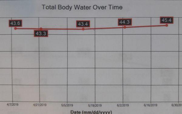 Hydration is tracked