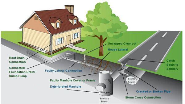 Sewer layout to street