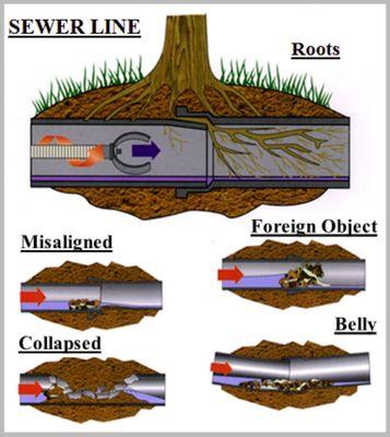 Different kind of sewer problems