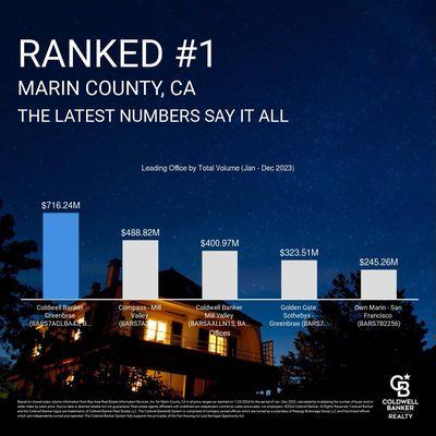 Coldwell Banker Realty - The Greenbrae Office gets #1 for 2023. The latest numbers say it all. I am super excited to be of the team!