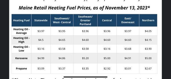 Current propane prices