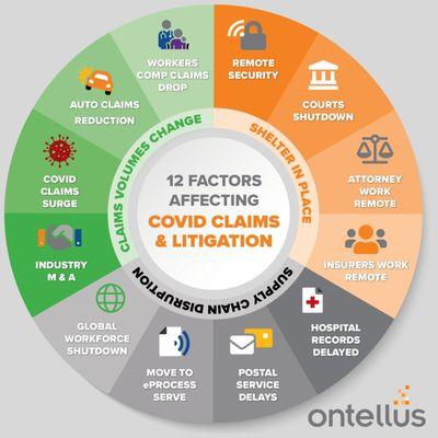 12 Factors Affecting Covid Claims & Litigation