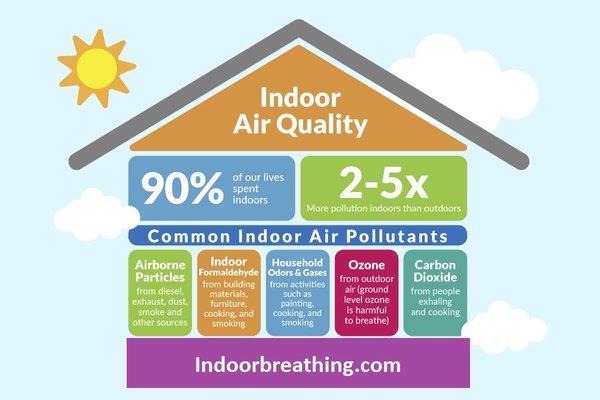 Common Air Pollutants Indoors