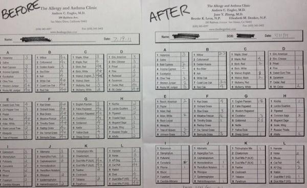 Allergy scratch test results ... before (2011) and after (2014).