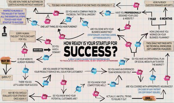 The process for ensuring your start up is a success.  Ensure a large number of rights clients know of your product or service online.