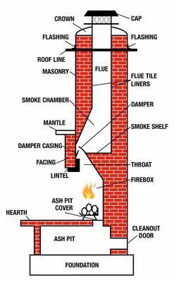 By properly maintaining your chimney, you can virtually eliminate the chance of having a chimney fire.