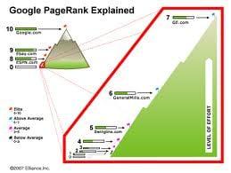 What is Google Pagerank and why is it important to your business? Talk with The Practice Company.