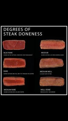 Just a simple guideline to showcase the degrees in wellness per steak