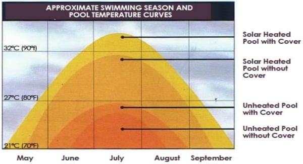 Solar can maintain a warmer temperature in your pool and extend your swimming season!