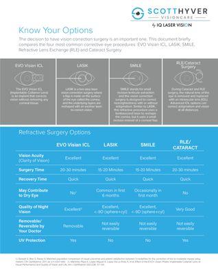 Know your options for vision