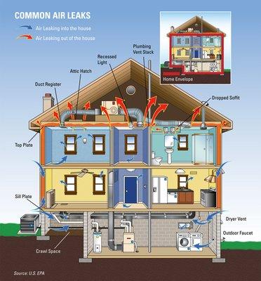 Common areas of air leakage we aim to prevent