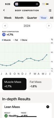 My scale's muscle mass reading over past year at Orange Theory