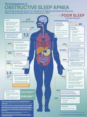 Consequences of Obstructive Sleep Apnea chart. Citations Included. Copyright Everest Sleep Solutions.