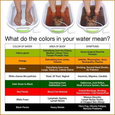 Ionic foot detox color chart - what does your water color mean?