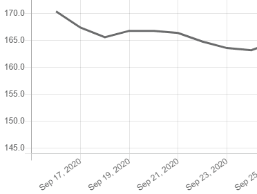 Weight loss over time