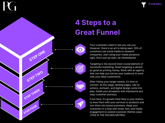 The perfect marketing funnel is not something built to get views. Work with us to finish you funnel!