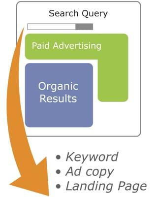 Paid Search: Build an immediate presence on search engines and drive quality traffic through Paid Search marketing.