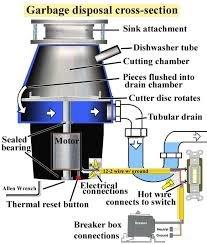 Garbage disposal repairs and replacement at great prices