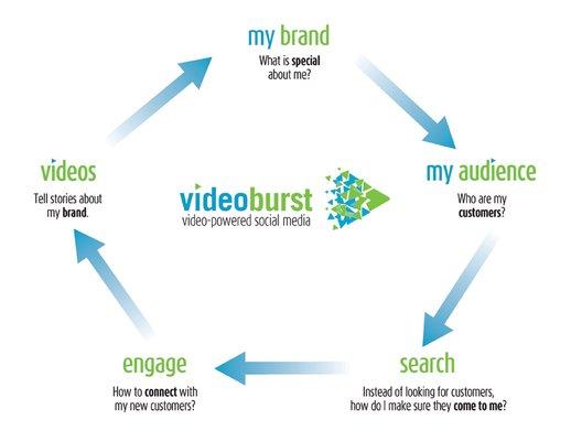 Videoburst