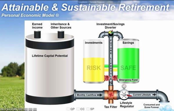 Do you know how your current Personal Economic Model (PEM) impacts both your current standard of living and your future standard of living?