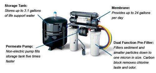 Take a look at how our Reverse Osmosis system works...