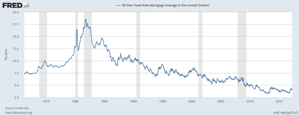 Average 30 year fixed rate, Freddie Mac. Updated 3/2017