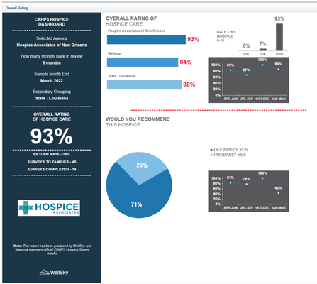 Our caregiver satisfaction scores in CMS-mandated surveys meet or exceed National and State benchmarks.