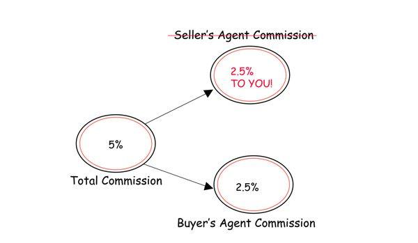 How Selling Works