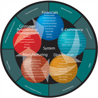 Built in business process flows, with document imaging and paperless work flows!