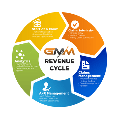 Genesis Medical Management Revenue Cycle