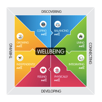 Wellbeing Framework