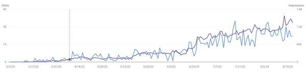 The growth of website impressions and clicks, which are key indicators of website SEO performance.