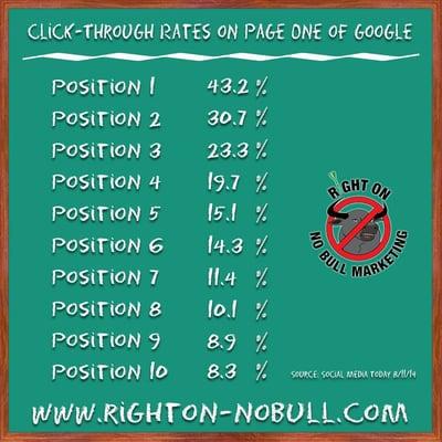 Google Click-Through Rates Infographic by Right On - No Bull Marketing