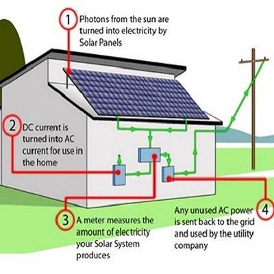 Home Solar Installation in Denton, TX 76201