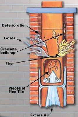 This is why its important to have a  Nationally Certified Chimney sweep inspect your chimney annually.