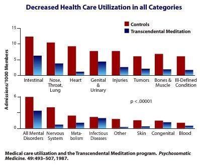 People who practice TM have lower incidence of disease and lower health care costs as compared to the general population.