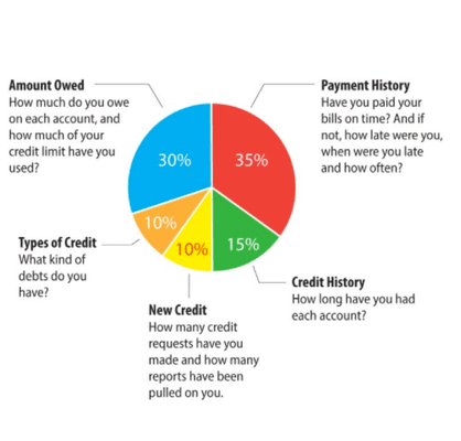 Credit Factors