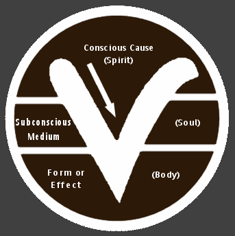 This is the Science of Mind teaching symbol created by Dr. Ernest Holmes that Center for Spiritual Living Minneapolis uses.