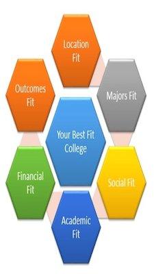 Finding your best college match.