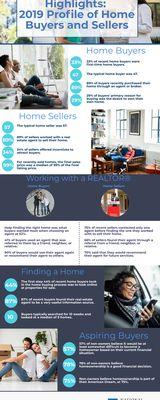 2019 Profiles of homebuyers and sellers.