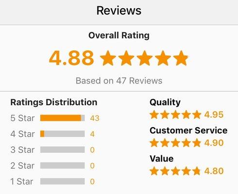 Homeadvisor Overall Rating...to date!