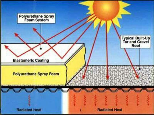 This is how foam roofs work