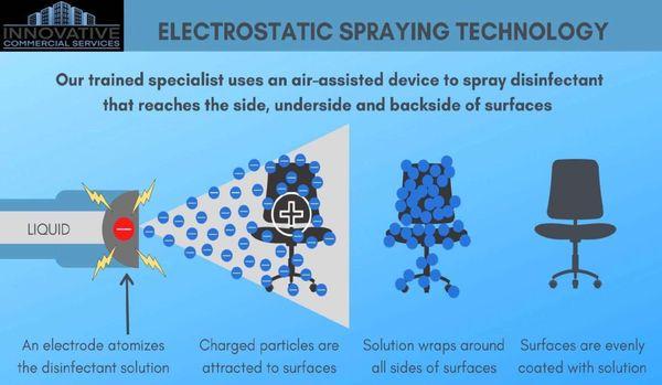 What is Electrostatic?