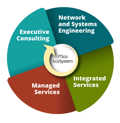 ITSco: Where IT comes together, an overview of our services.