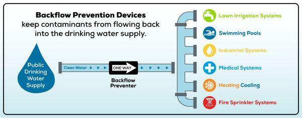 Where You might find a backflow prevention device