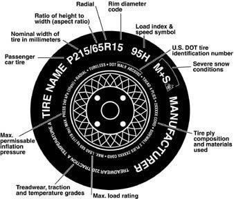 How to read A Tire sidewall