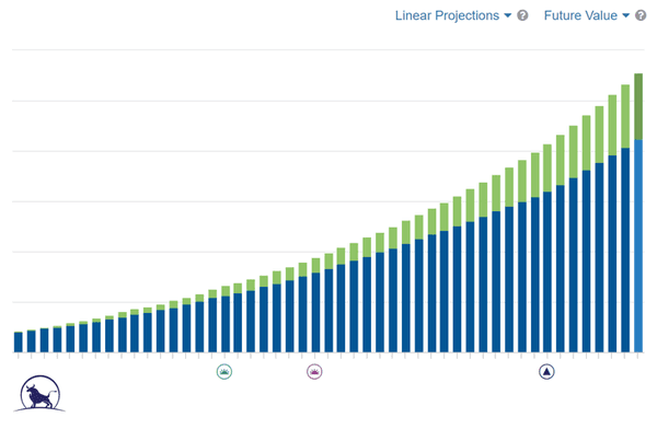 Increase in lifetime portfolio value after incorporating our financial recommendations