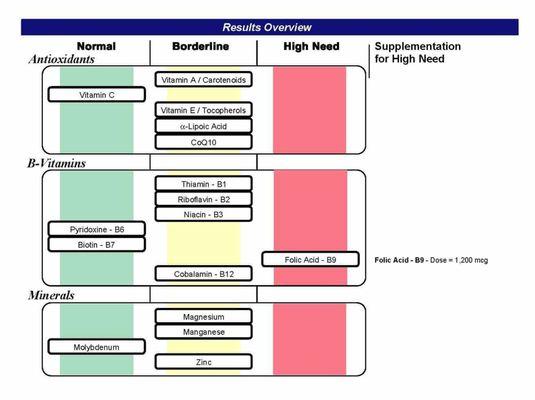 Nutrient Evaluation